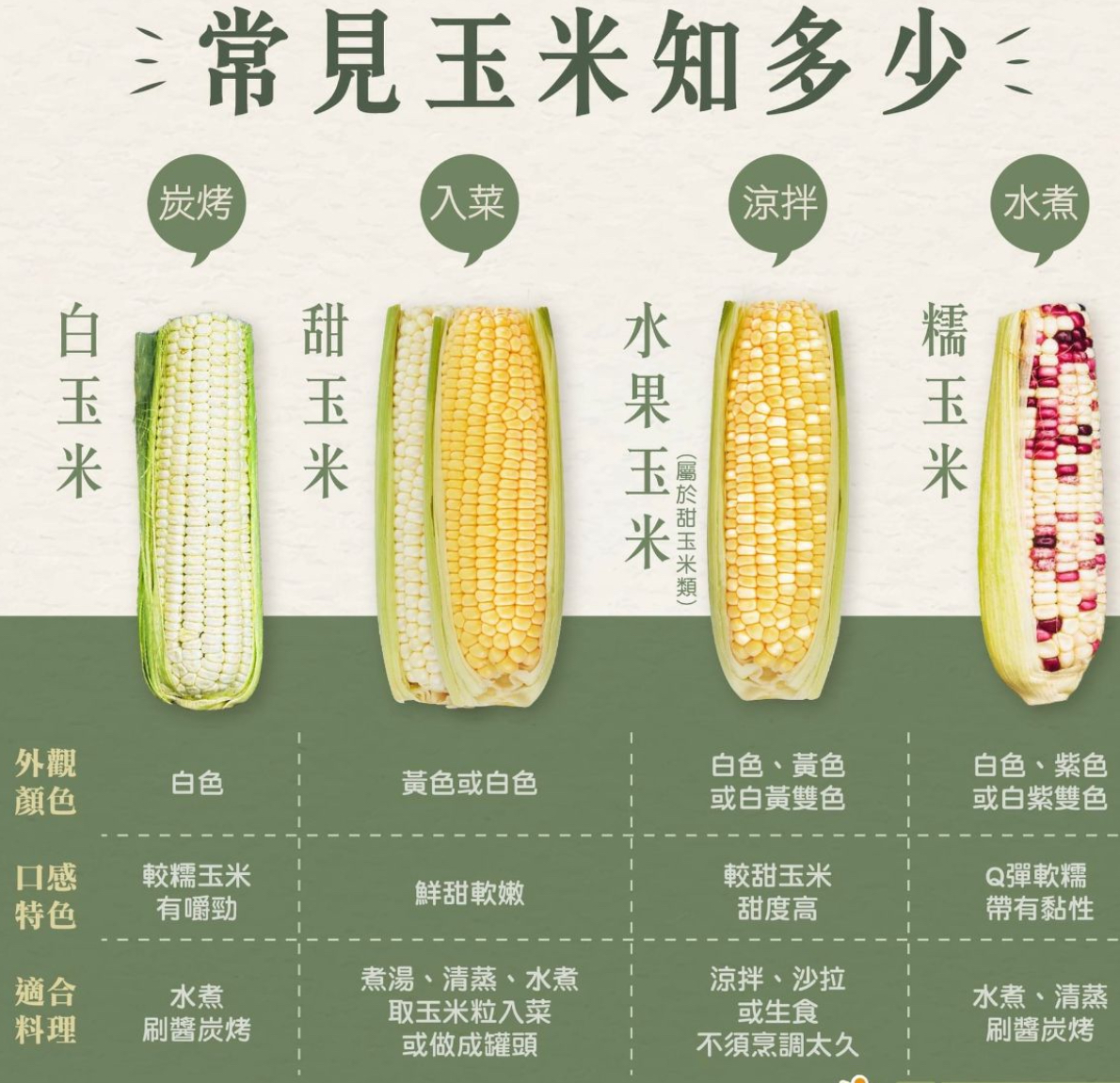 減肥塑身-給大家推介低GI食物「玉米」 - Mark哥醫師